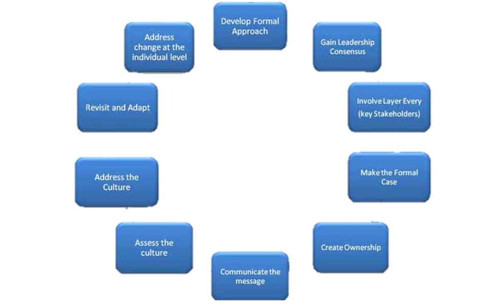 Change management